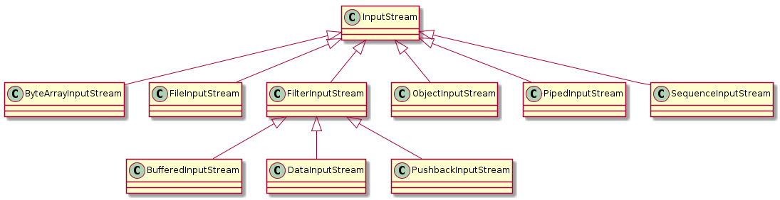 inputstream hierarchie