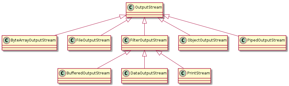 outputstream hierarchie