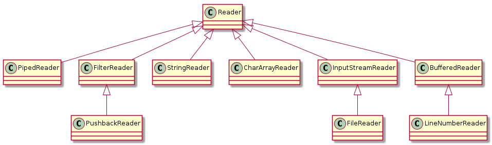 reader hierarchie